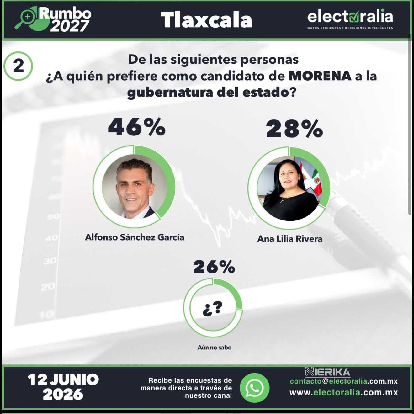En encuesta de Electoralia, Alfonso Sánchez García se ubica en el primer lugar de las preferencias internas de Morena
