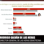 Según DE LAS HERAS DEMOTECNIA, Alfonso Sánchez García encabeza las preferencias en Tlaxcala