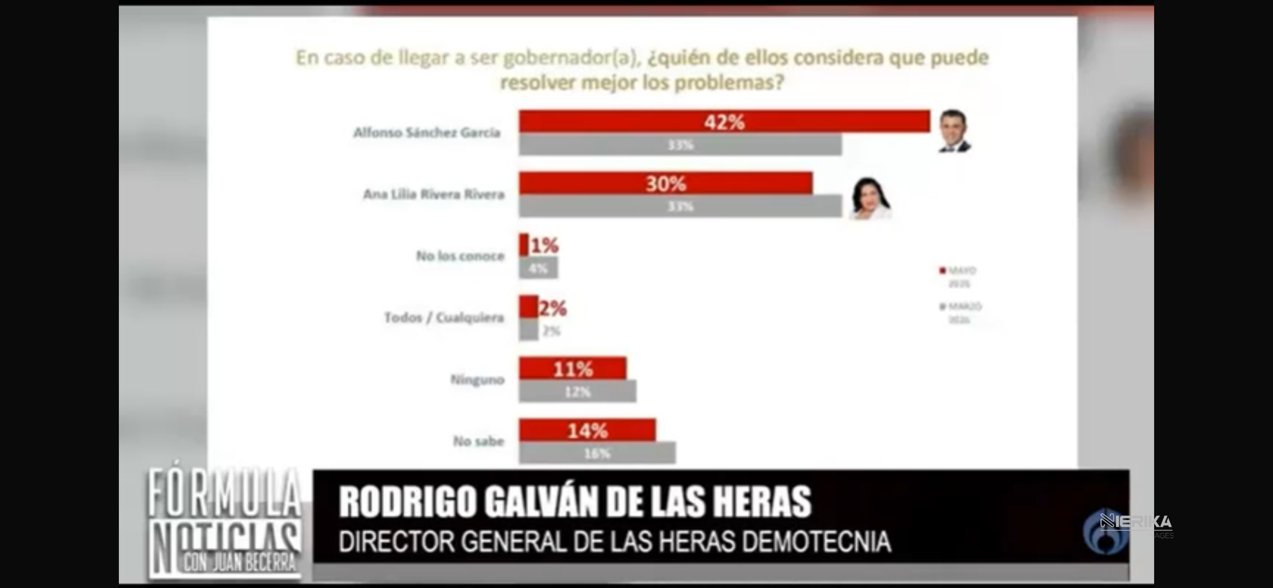 Según DE LAS HERAS DEMOTECNIA, Alfonso Sánchez García encabeza las preferencias en Tlaxcala