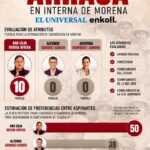 Ana Lilia Rivera agradece confianza ciudadana; honestidad y trayectoria la colocan como la mejor evaluada: Enkoll-El Universal