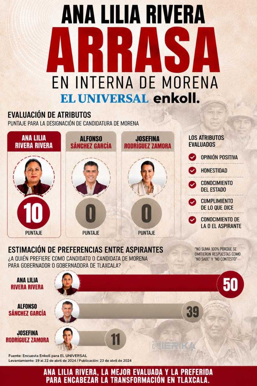 Ana Lilia Rivera agradece confianza ciudadana; honestidad y trayectoria la colocan como la mejor evaluada: Enkoll-El Universal