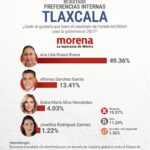 Ana Lilia Rivera lidera con 49.36%, preferencias internas de Morena rumbo a 2027: Cripeso