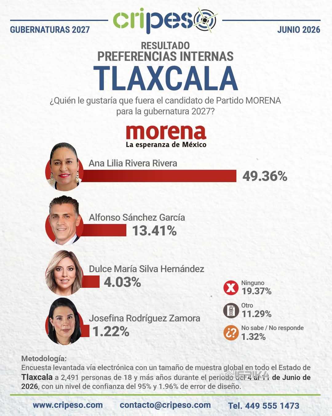 Ana Lilia Rivera lidera con 49.36%, preferencias internas de Morena rumbo a 2027: Cripeso