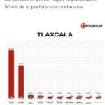 Encuesta de Rubrum coloca a Ana Lilia Rivera con amplia ventaja rumbo a la contienda en Tlaxcala