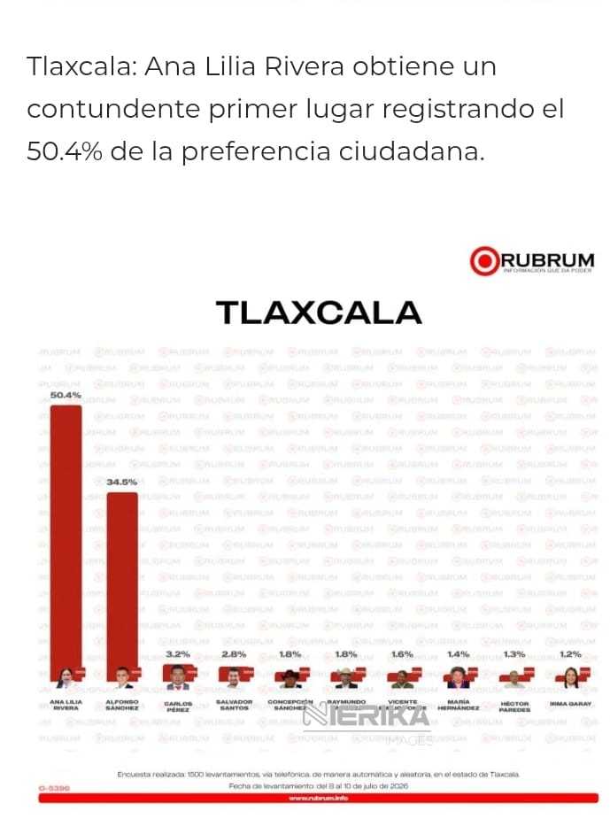 Encuesta de Rubrum coloca a Ana Lilia Rivera con amplia ventaja rumbo a la contienda en Tlaxcala