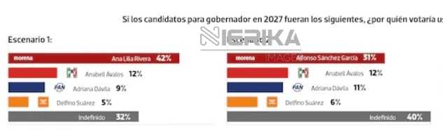 Ana Lilia Rivera encabeza preferencias de Morena en Tlaxcala: encuesta de La Crónica de Hoy