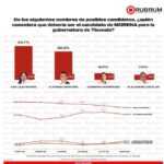Ana Lilia Rivera encabeza con 45.7% las preferencias de Morena rumbo a 2027: RUBRUM