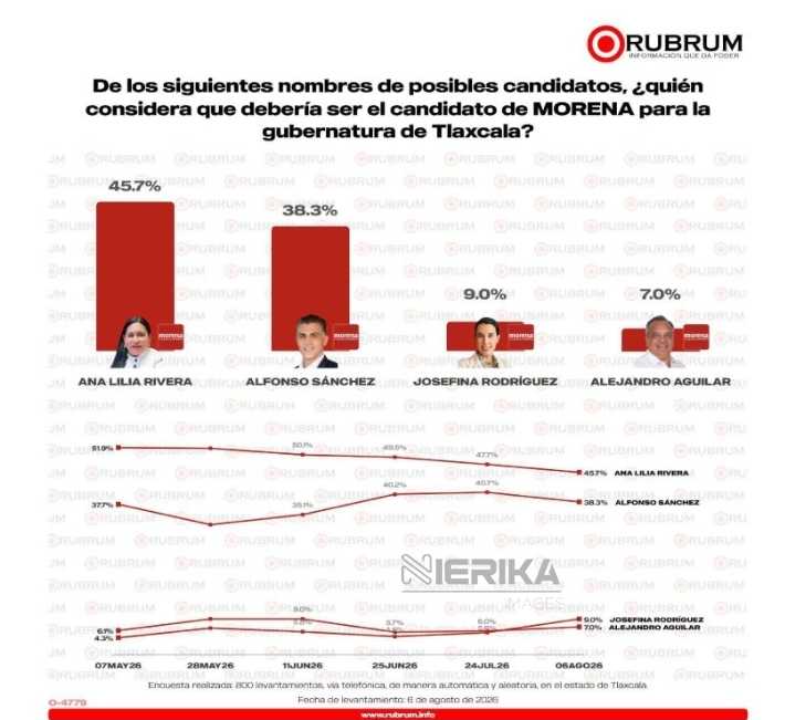 Ana Lilia Rivera encabeza con 45.7% las preferencias de Morena rumbo a 2027: RUBRUM