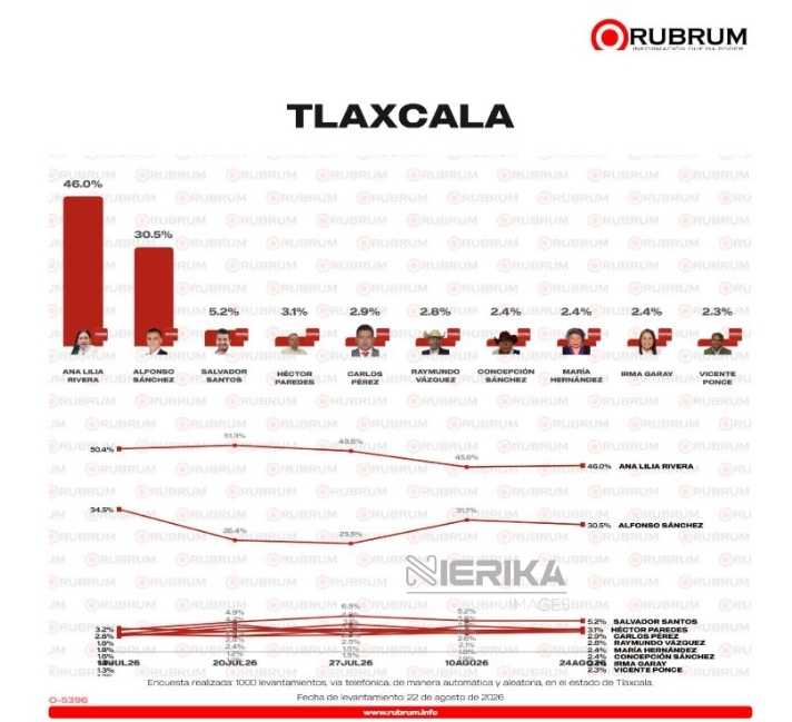 Cierra Ana Lilia Rivera con ventaja de 15.5 puntos rumbo a la Coordinación en Tlaxcala: Rubrum