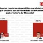Con el 53.9% de preferencias, Ana Lilia Rivera mantiene el liderazgo en Morena rumbo a 2027