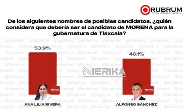 Con el 53.9% de preferencias, Ana Lilia Rivera mantiene el liderazgo en Morena rumbo a 2027