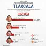 CRIPESO: Ana Lilia Rivera Rivera encabeza preferencias de Morena con 47.19% rumbo a 2027