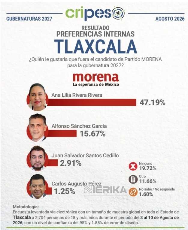 CRIPESO: Ana Lilia Rivera Rivera encabeza preferencias de Morena con 47.19% rumbo a 2027