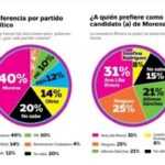 Lidera Ana Lilia Rivera las preferencias de Morena en Tlaxcala, según encuesta de IQ Comunicación