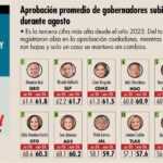 LORENA CUÉLLAR SE MANTIENE ENTRE LAS GOBERNADORAS MEJOR EVALUADAS DEL PAÍS.