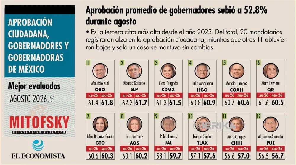 LORENA CUÉLLAR SE MANTIENE ENTRE LAS GOBERNADORAS MEJOR EVALUADAS DEL PAÍS.