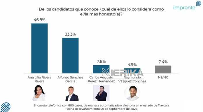 Ana Lilia Rivera confirma su ventaja en la carrera por la Coordinación de Morena en Tlaxcala