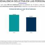 DISMINUYE 14.9% LA TASA DE VICTIMIZACIÓN EN TLAXCALA DURANTE 2025: INEGI