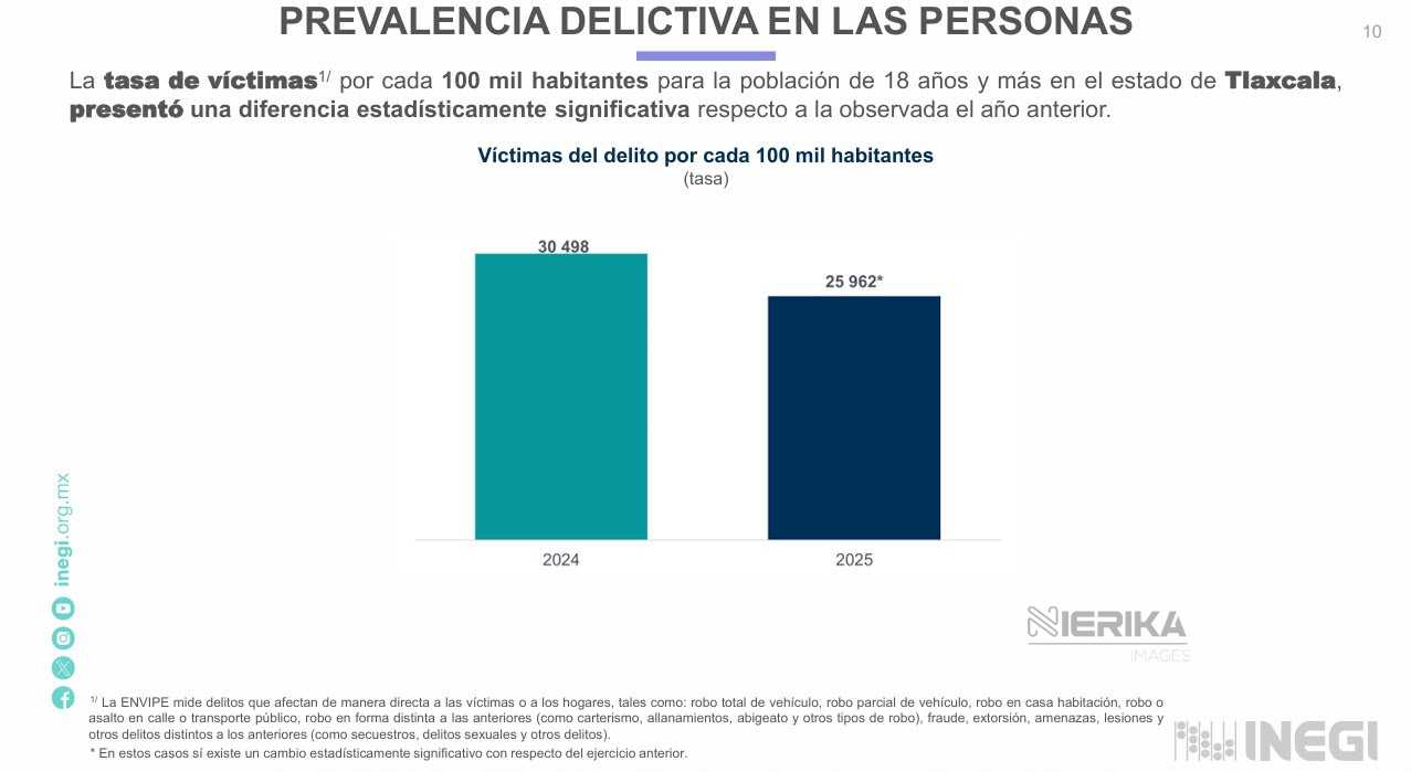DISMINUYE 14.9% LA TASA DE VICTIMIZACIÓN EN TLAXCALA DURANTE 2025: INEGI