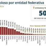 TLAXCALA, ENTRE LAS DIEZ ENTIDADES CON MENOS HOMICIDIOS DOLOSOS; REDUCE 6.3% SU PROMEDIO DIARIO