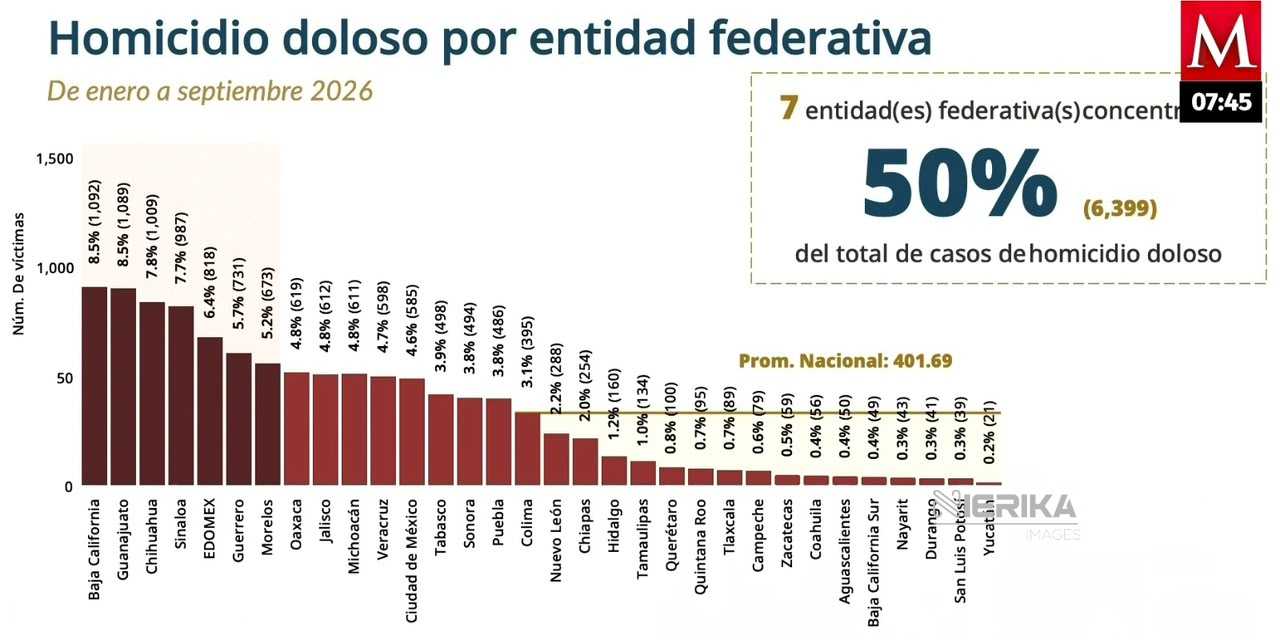 TLAXCALA, ENTRE LAS DIEZ ENTIDADES CON MENOS HOMICIDIOS DOLOSOS; REDUCE 6.3% SU PROMEDIO DIARIO